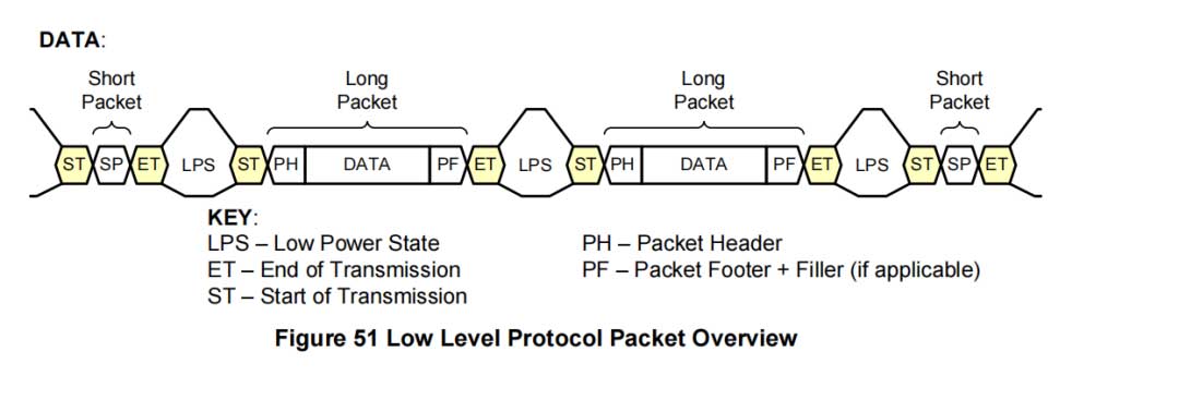 mipi协议：Low Level Protocol(1)