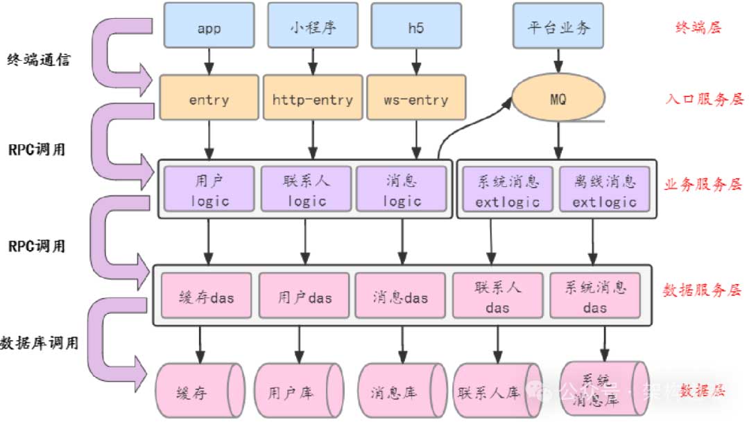 IM专题：服务化架构IM系统（8）— 应用RPC