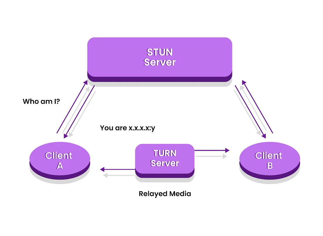 WebRTC 的六大关键协议 ICE、STUN、TURN、SRTP、DTLS 和 RTP