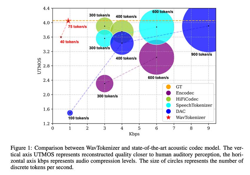 WavTokenizer：重新定义音频压缩的突破性声学编解码器模型