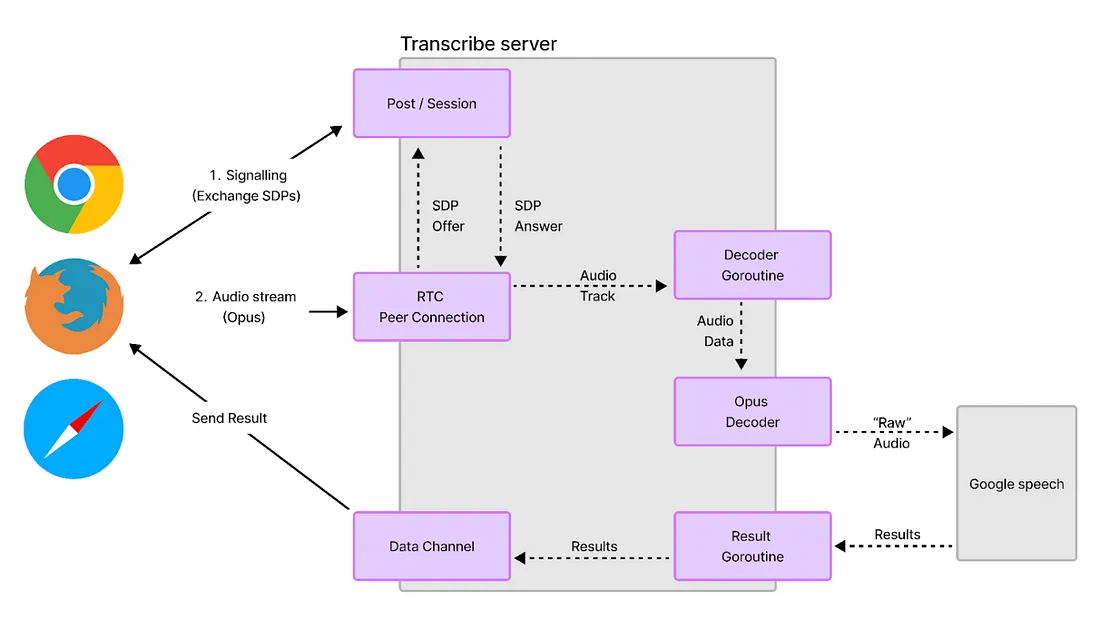 WebRTC 和 AI 语音转文本技术如何改变在线交流方式