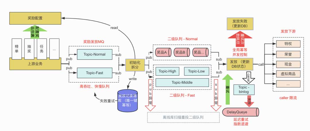 哔哩哔哩直播通用奖励系统揭秘