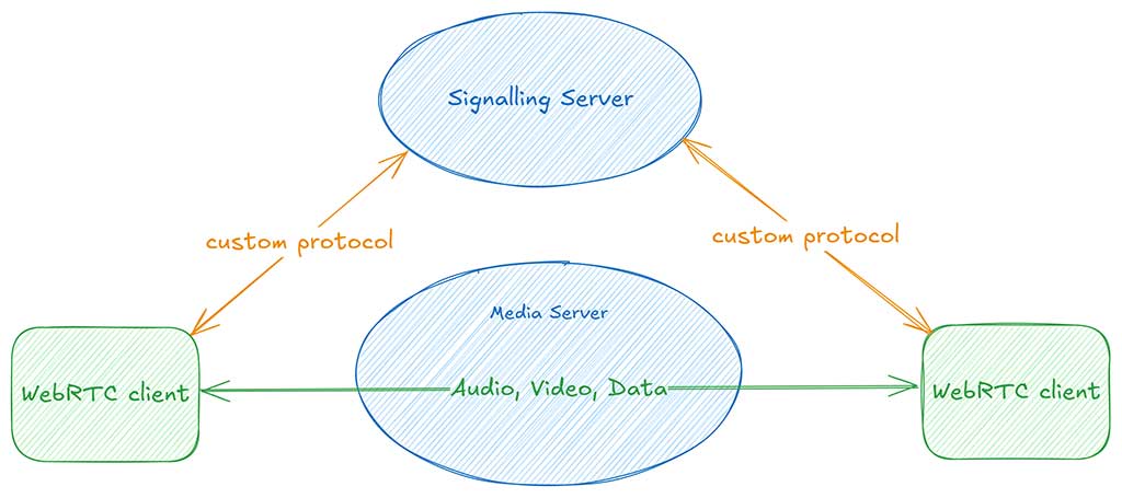 GStreamer 和 WebRTC HTTP 信令