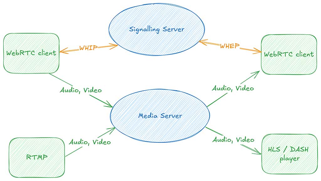 GStreamer 和 WebRTC HTTP 信令