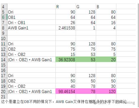 黑电平多减少减，导致图像偏绿偏紫，是怎么推导的？