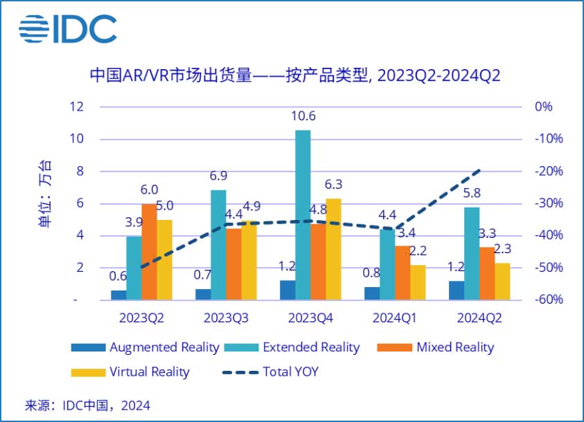 IDC：2024 上半年中国AR/VR出货23.3万台，二季度下滑开始放缓