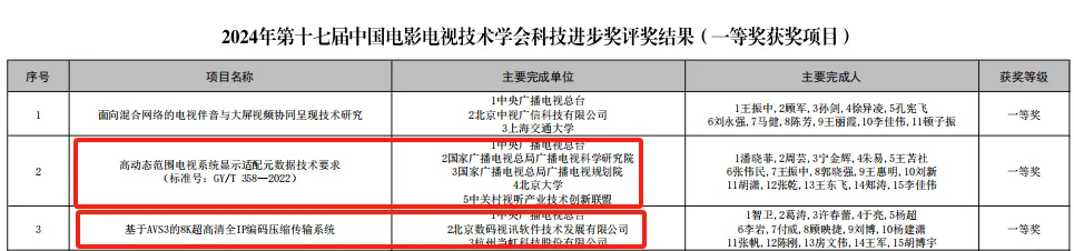 AVS两项相关项目获2024年度中国电影电视技术学会科技进步奖一等奖