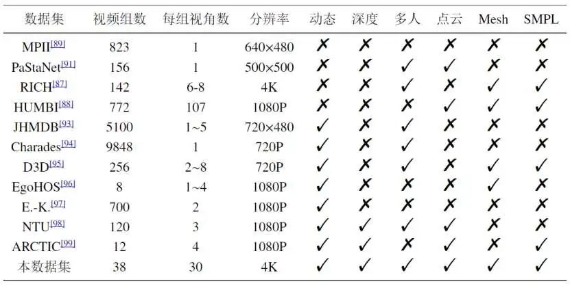 ICIP 2024 | 一种新的多人人物交互数据集与NVS基准