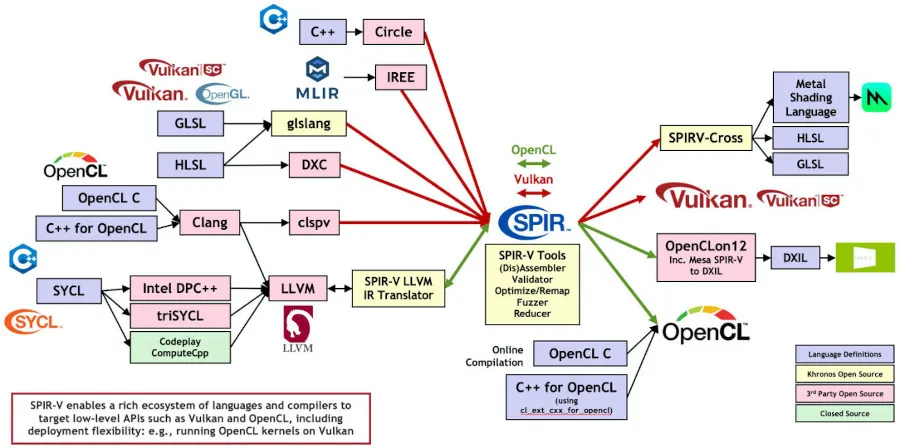 ChipStar 1.2 发布，用于在 SPIR-V/OpenCL 硬件上编译和运行 HIP/CUDA