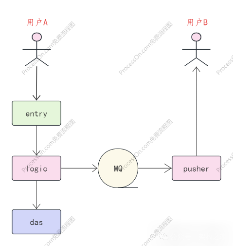 IM专题：服务化架构IM系统（9）— 应用MQ