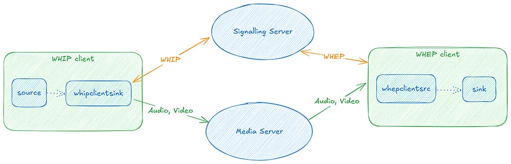 GStreamer 和 WebRTC HTTP 信令