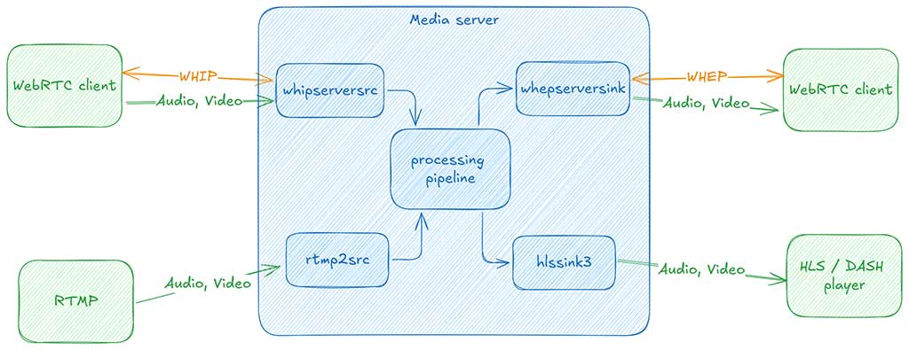 GStreamer 和 WebRTC HTTP 信令