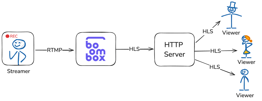 Boombox：基于 Elixir 的流媒体库