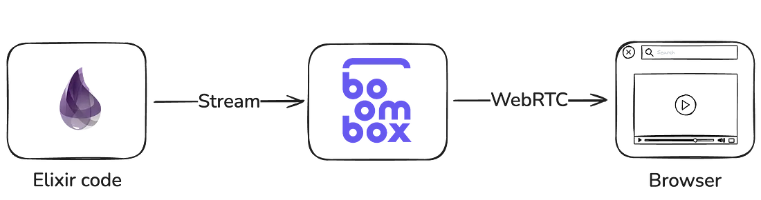 Boombox：基于 Elixir 的流媒体库