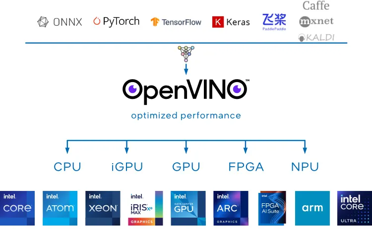 OpenVINO 2024.4 为 Core Ultra 系列 2、新一代 AI 模型做好准备