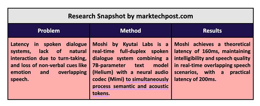 Kyutai 开放源码 Moshi：突破性的全双工实时对话系统