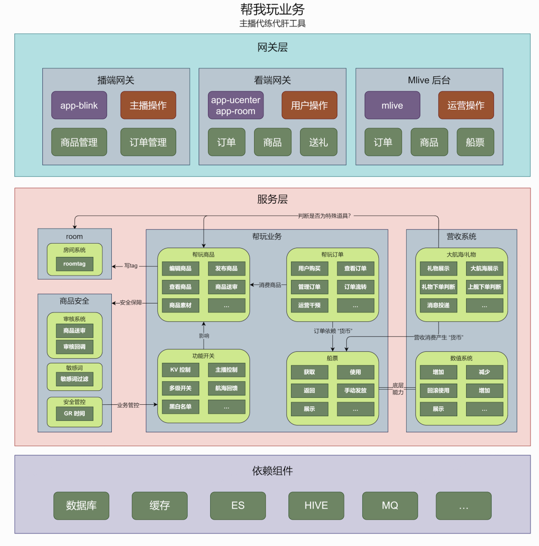 技术怎样支撑和游戏主播一起云玩游戏