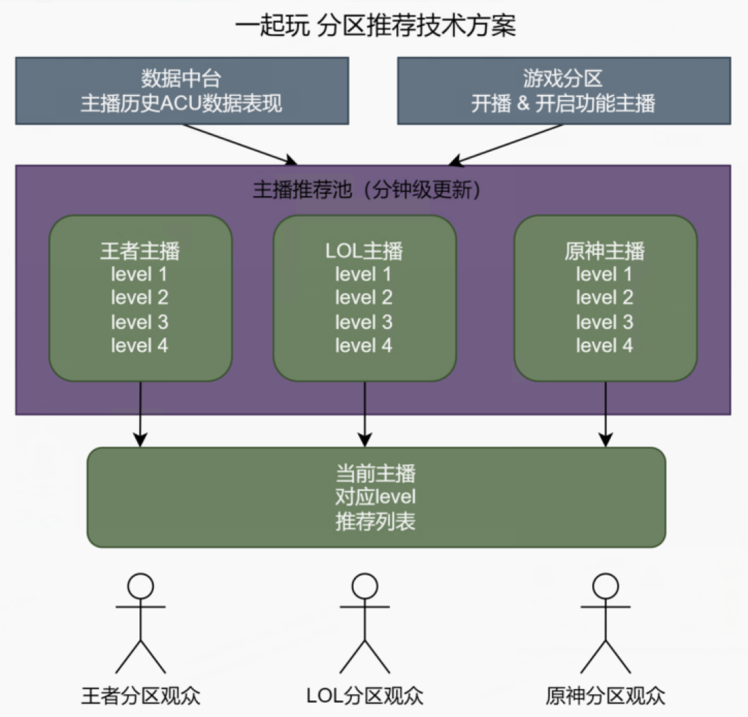 技术怎样支撑和游戏主播一起云玩游戏