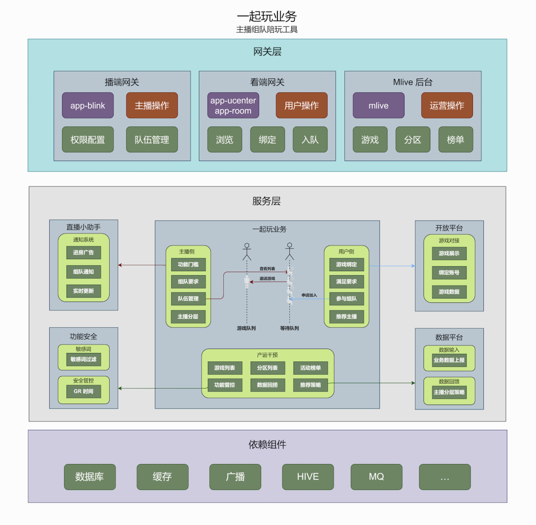 技术怎样支撑和游戏主播一起云玩游戏