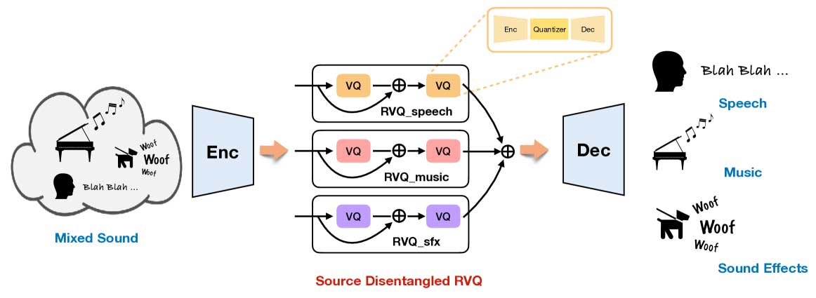 Source-Disentangled 神经音频编解码器 (SD-Codec)：一种结合音频编码和源分离的新型 AI 方法