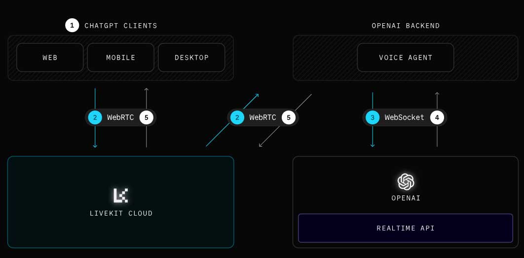 OpenAI 和 LiveKit 合作将高级语音转变为 API