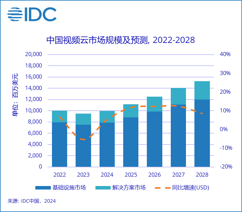 IDC：2024上半年中国视频云市场止跌回升，视频云服务智能化升级正当时