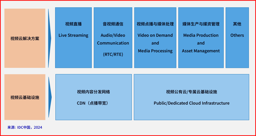 IDC：2024上半年中国视频云市场止跌回升，视频云服务智能化升级正当时