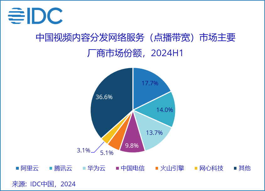 IDC：2024上半年中国视频云市场止跌回升，视频云服务智能化升级正当时