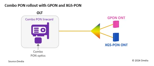 XGS-PON：运营商和供应商的机会