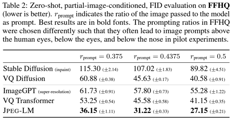 JPEG-LM | 利用规范编解码器实现LLMs对图像的高效生成