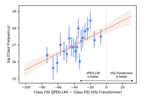 JPEG-LM | 利用规范编解码器实现LLMs对图像的高效生成