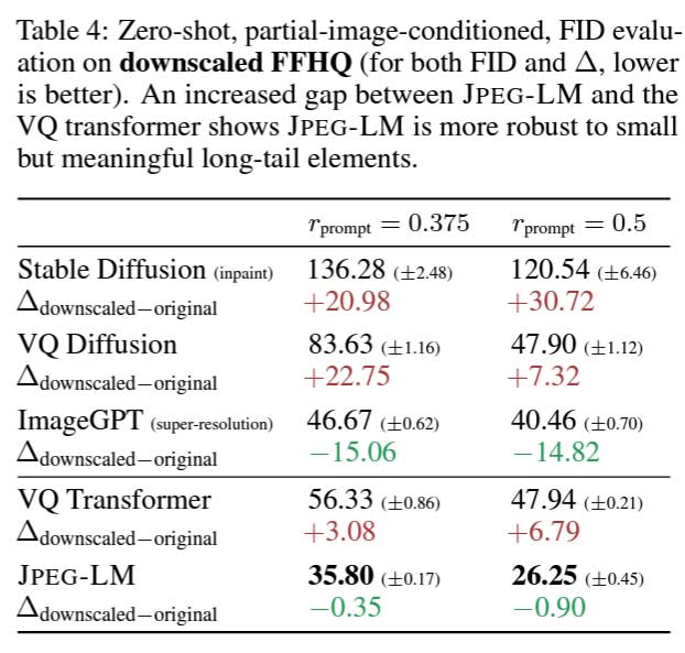 JPEG-LM | 利用规范编解码器实现LLMs对图像的高效生成