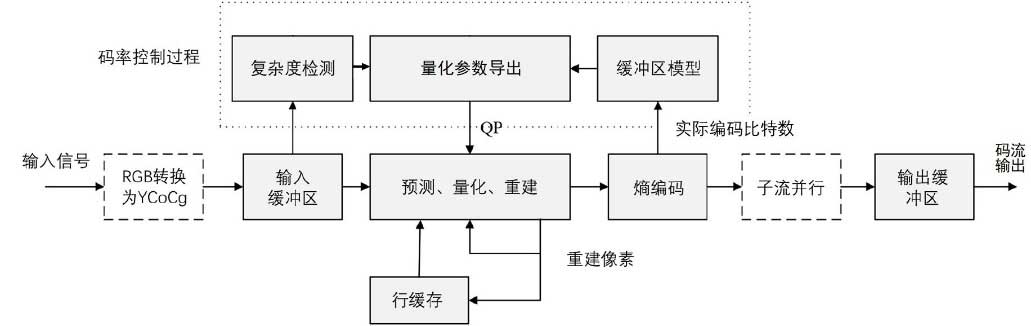 AVS感知无损压缩团体标准正式发布