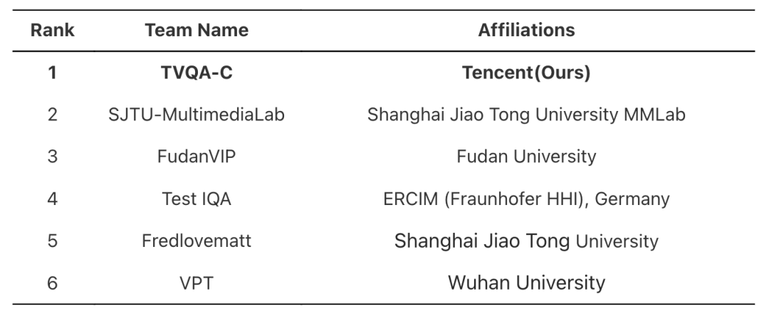 腾讯TVQA斩获ECCV 2024压缩视频质量评估比赛冠军