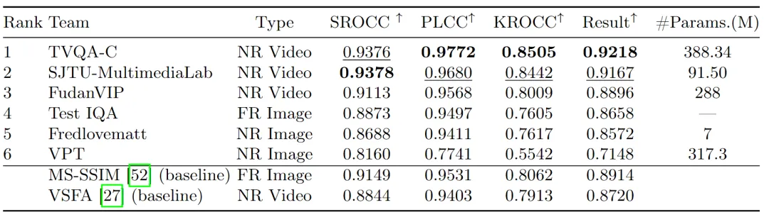 腾讯TVQA斩获ECCV 2024压缩视频质量评估比赛冠军