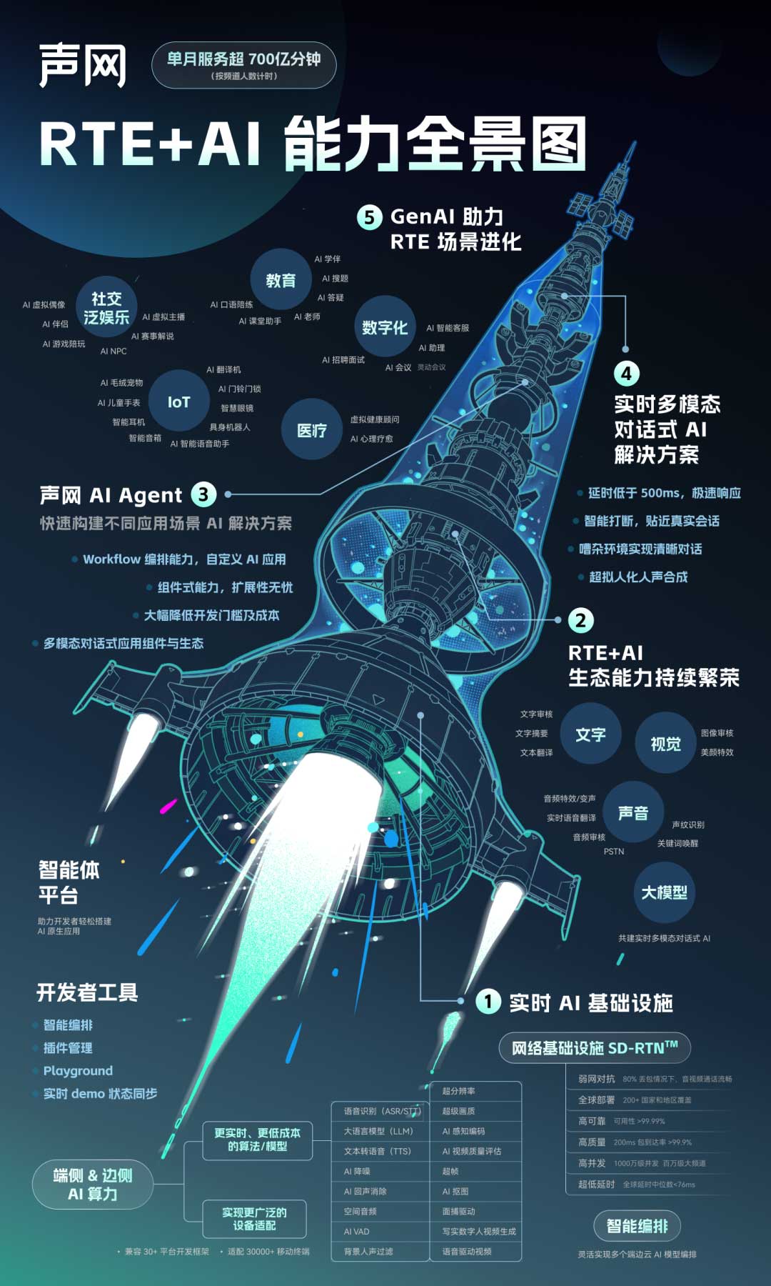 RTE2024：聚焦生成式AI 时代的 RTE，声网发布 RTE+AI 能力全景图