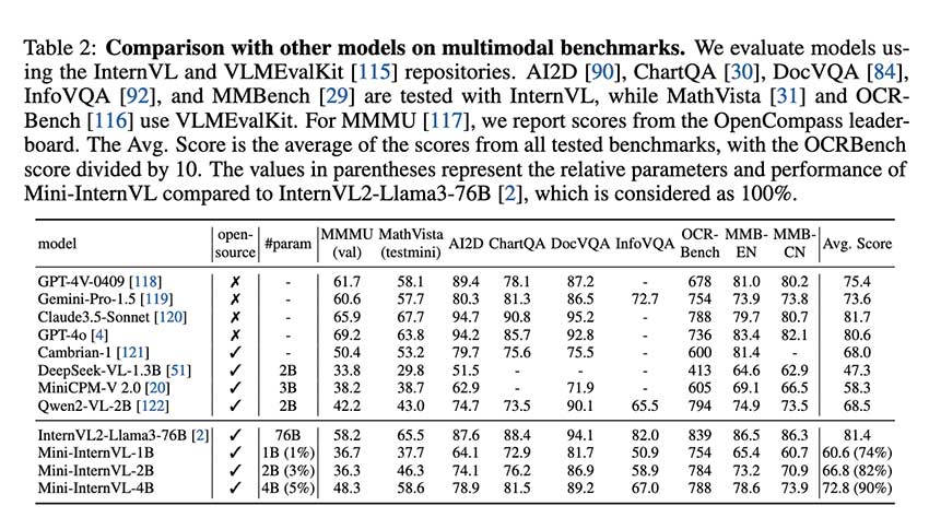 Mini-InternVL: 多模态大语言模型 (MLLM) 1B 至 4B 系列，仅用 5%的参数就能实现 90% 的性能