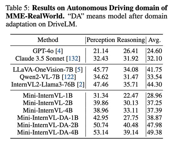 Mini-InternVL: 多模态大语言模型 (MLLM) 1B 至 4B 系列，仅用 5%的参数就能实现 90% 的性能