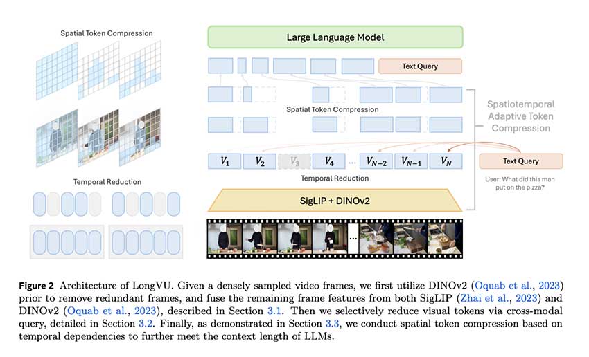 Meta AI 发布 LongVU：一种可解决长视频理解重大挑战的多模态大型语言模型