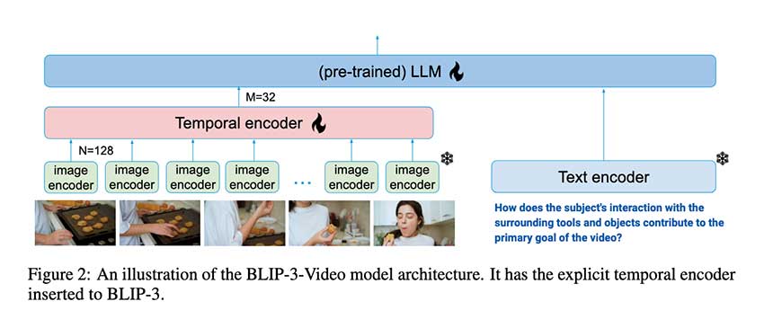 Salesforce AI Research 推出 BLIP-3-Video：用于视频的多模态语言模型，旨在有效捕捉多帧的时间信息