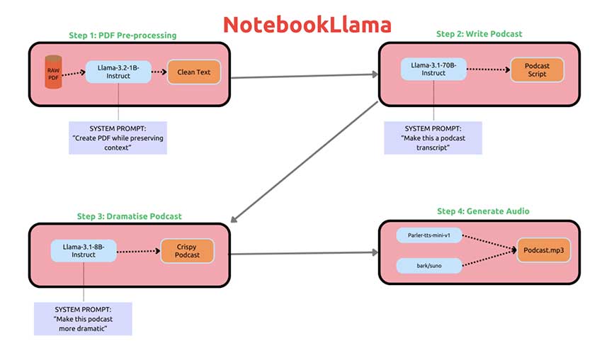 Meta AI 发布 NotebookLlama：谷歌 NotebookLM 的开放版本