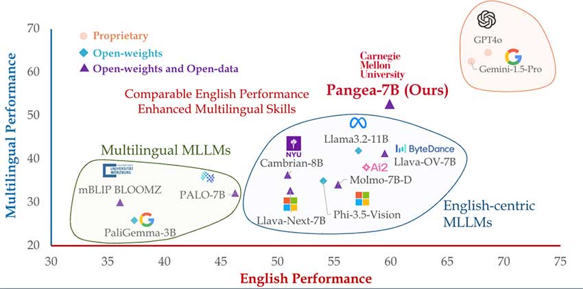 CMU 研究人员发布 Pangea-7B：适用于 39 种语言的完全开放多模态大型语言模型 MLLM