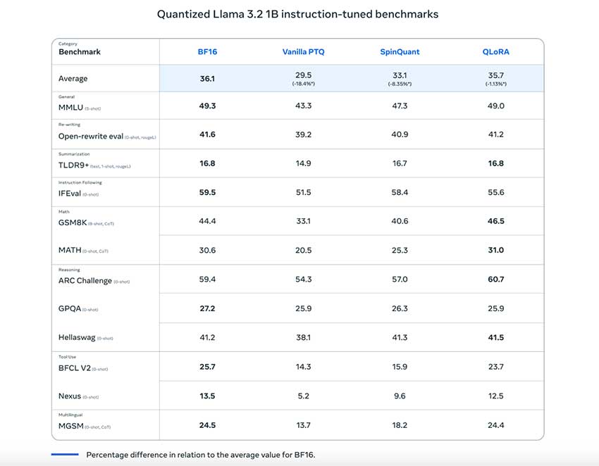 Meta AI 发布 Llama 3.2（1B 和 3B）的新量化版本：推理速度提高 2-4 倍，模型大小缩小 56%