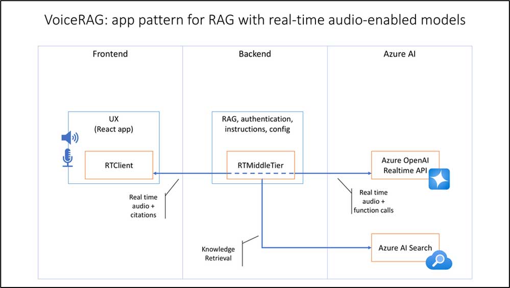 微软发布 VoiceRAG：使用 GPT-4 和 Azure AI 搜索的高级语音界面，用于实时对话应用程序