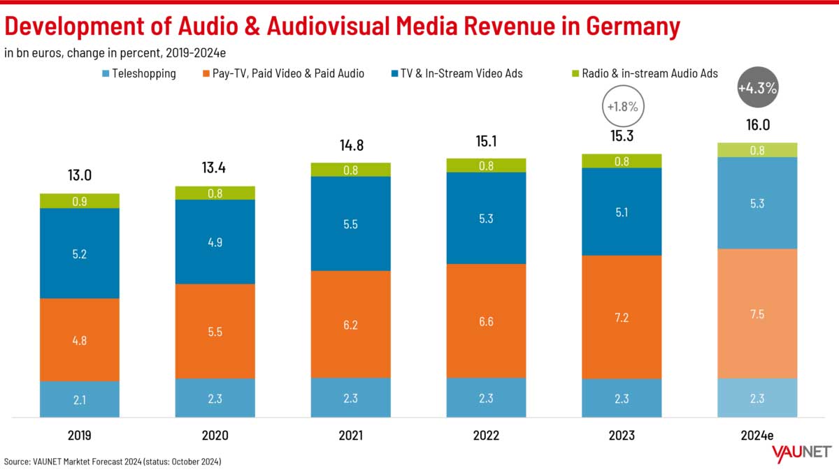 2024 年德国电视、广播和流媒体收入将增至 160 亿欧元