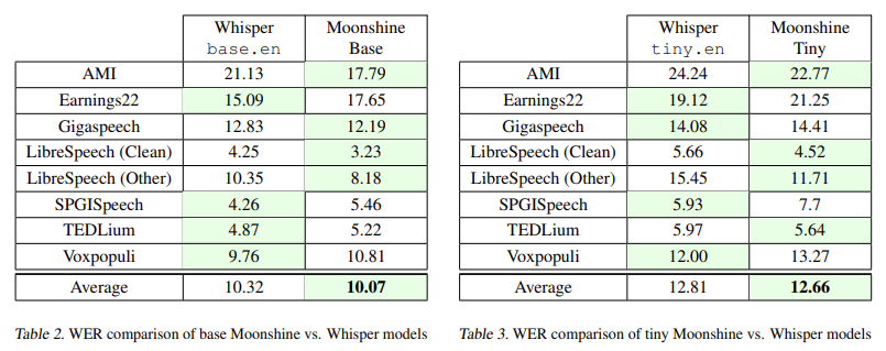 Moonshine：一种快速、准确、轻量级的语音转文本模型，用于边缘设备转录和语音命令处理