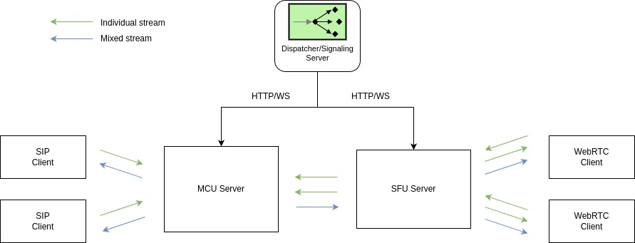 使用 MCU 和 SFU 构建 WebRTC 和 SIP 集成