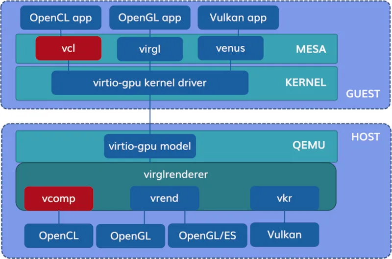 高通宣布推出 Mesa VCL 驱动程序，用于虚拟机内的 OpenCL 加速