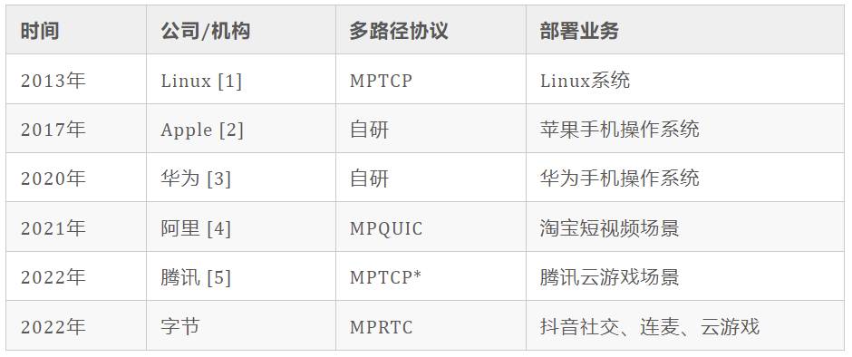 超低延迟多路径传输：技术演进与大规模业务实践