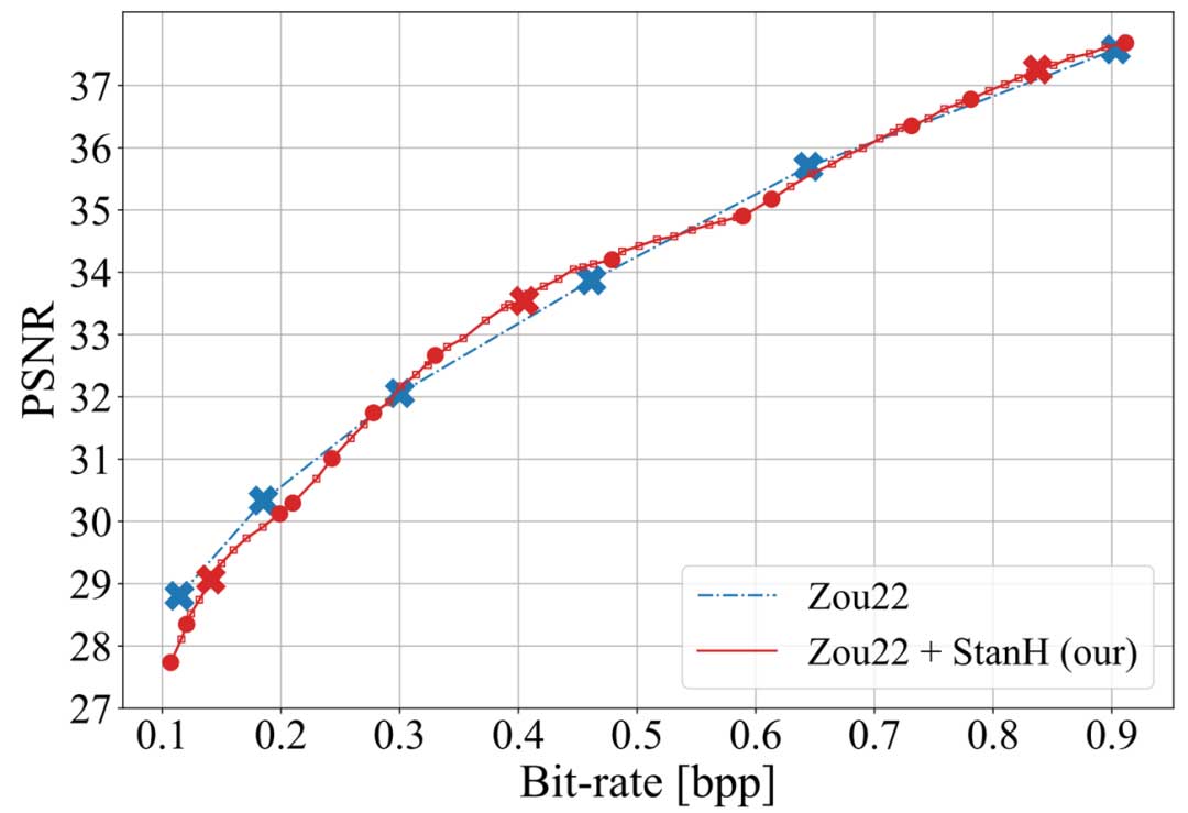 STanH：用参数化的量化模块实现变比特率的图像压缩 | TIP 2024